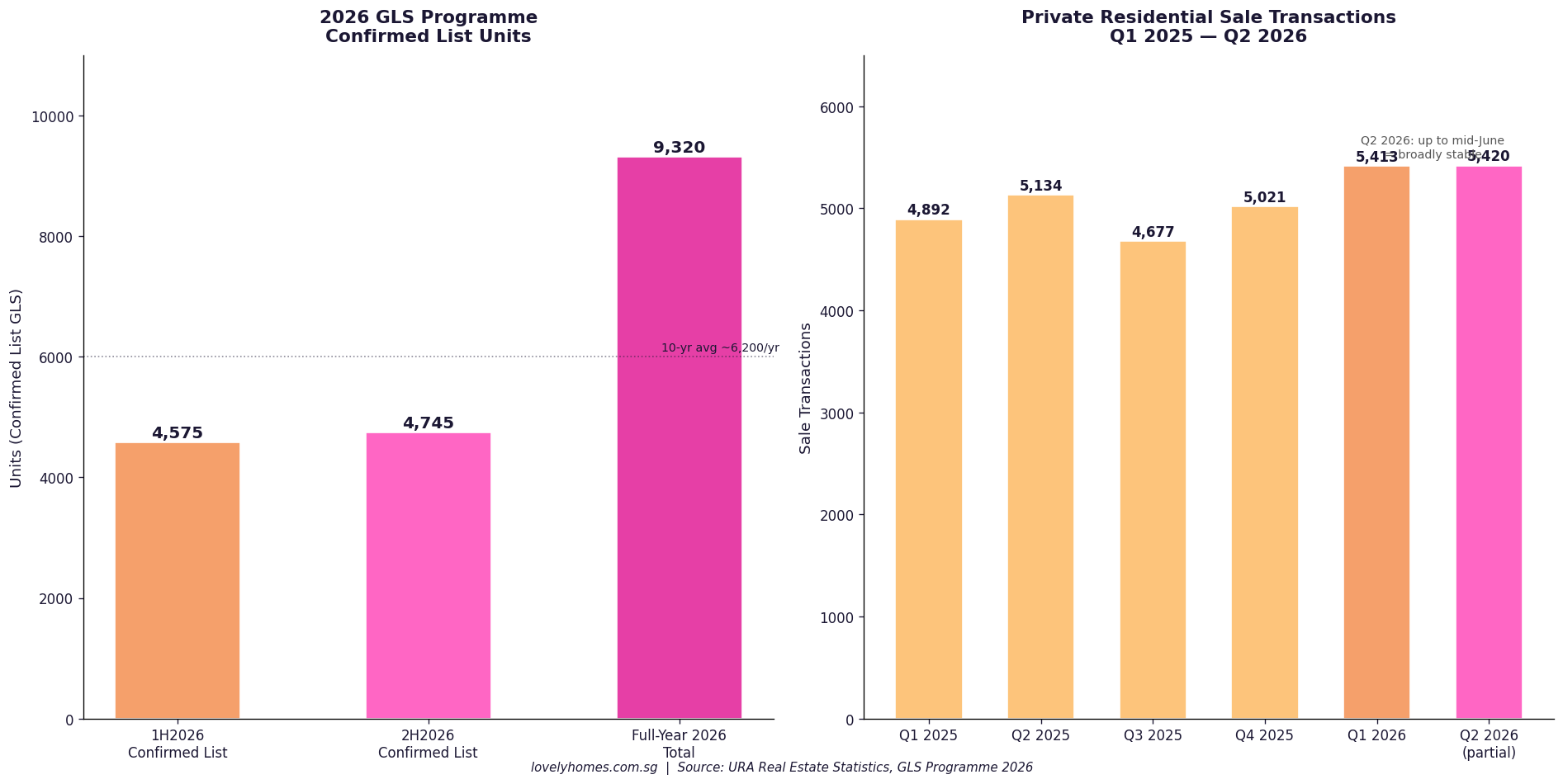 URA 2026 GLS confirmed list 9320 units and quarterly private residential transaction volume Singapore