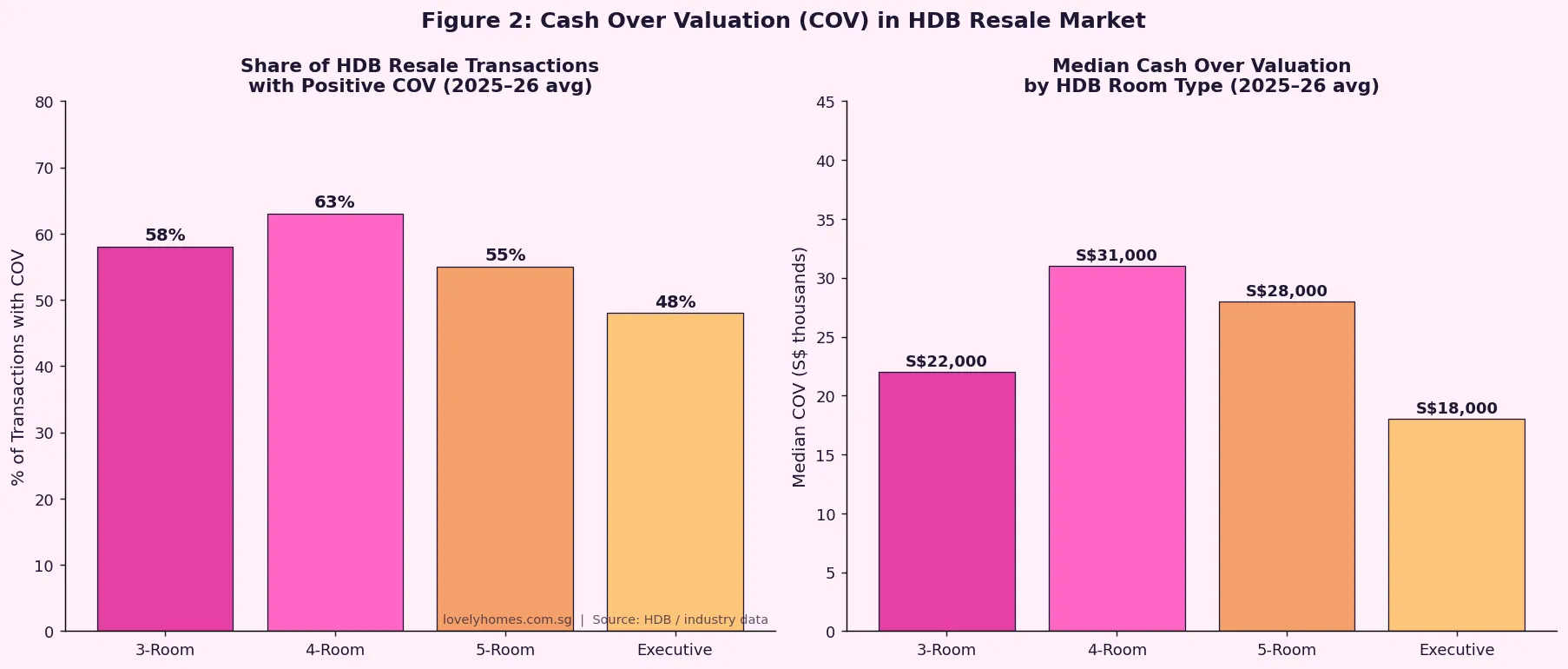 HDB resale COV percentage of transactions and median COV by room type Singapore 2025-26
