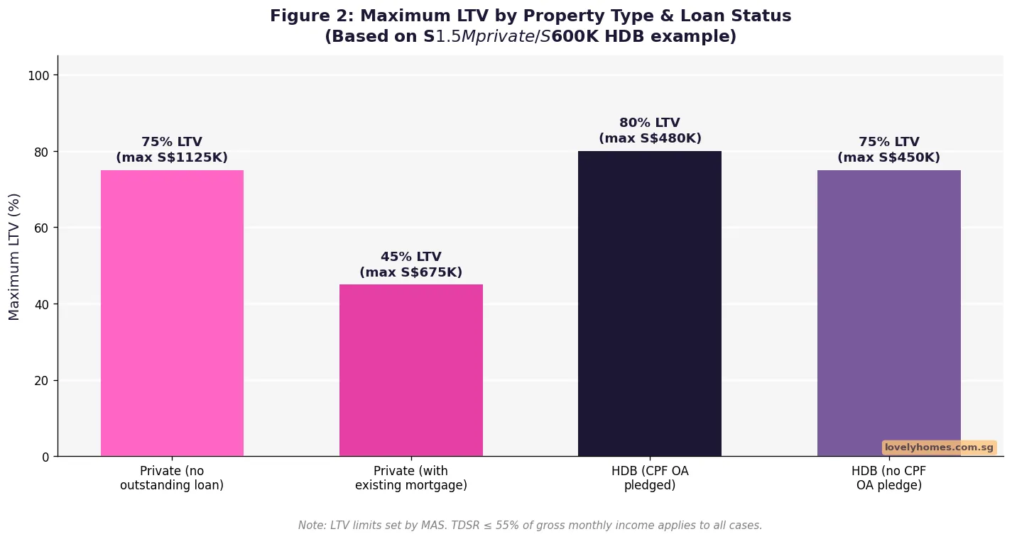 Singapore home equity loan LTV ratios by property type and loan status 2026