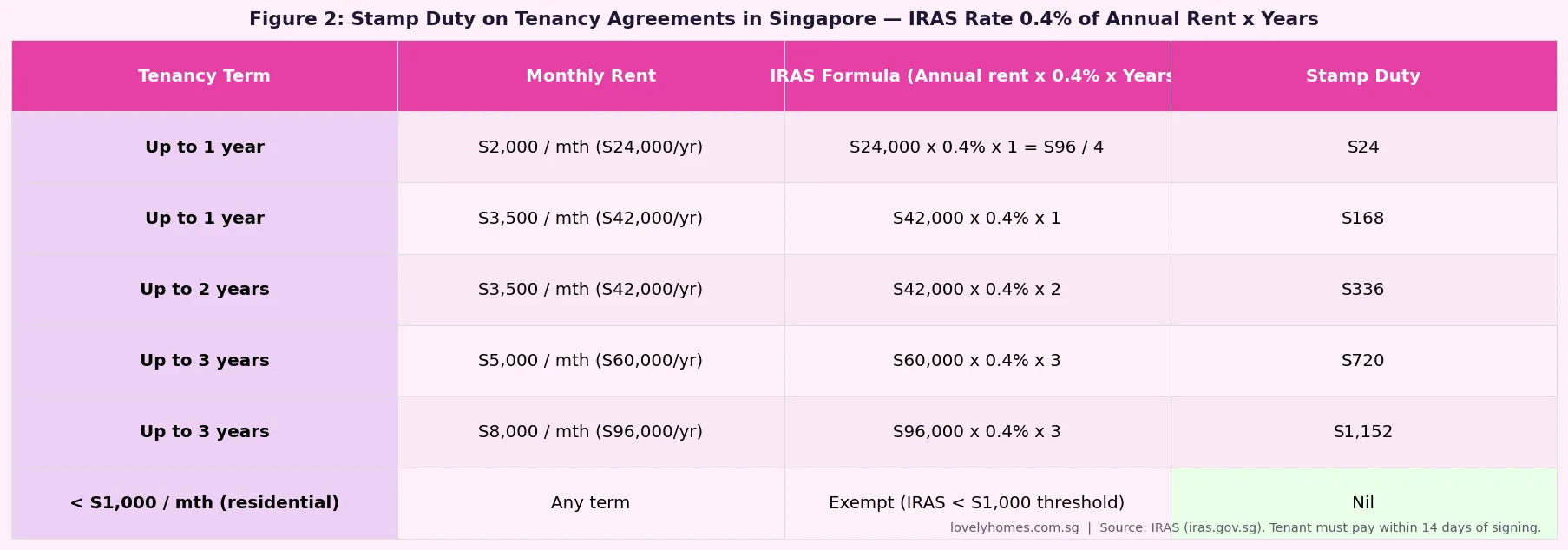 Stamp duty on Singapore tenancy agreements IRAS rate 0.4% annual rent examples 2026