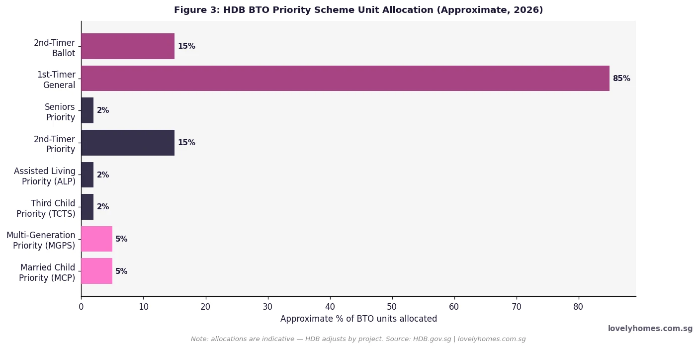 HDB BTO priority scheme unit allocation Singapore 2026