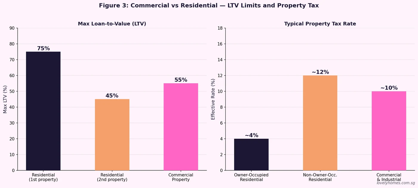 Singapore commercial property LTV limits and property tax rates comparison 2026