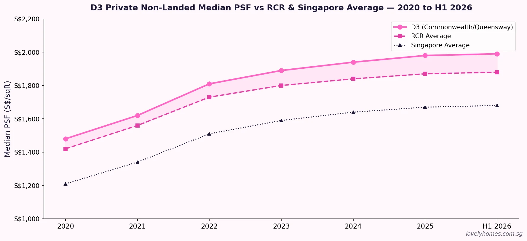 District 3 Commonwealth Queensway private condo median PSF trend 2020 to H1 2026 vs RCR and Singapore average