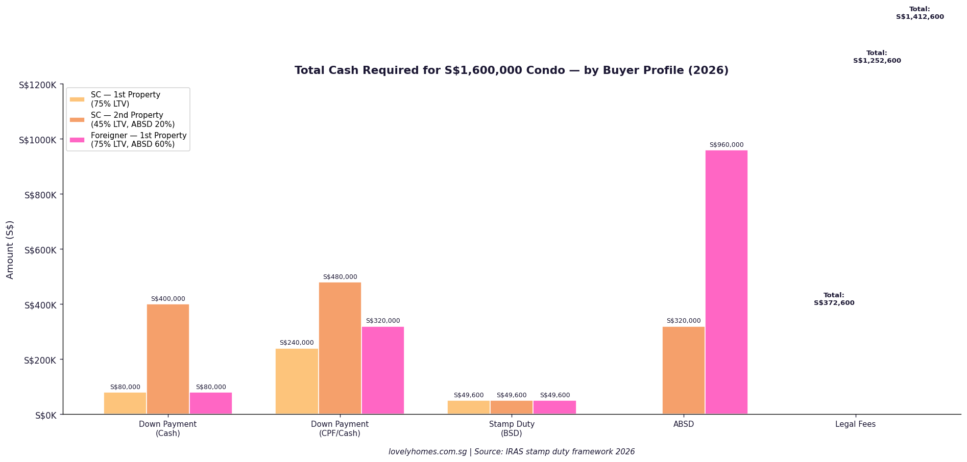 Total cash required to buy a S$1.6M condo Singapore 2026 — SC first property, SC second property, foreigner