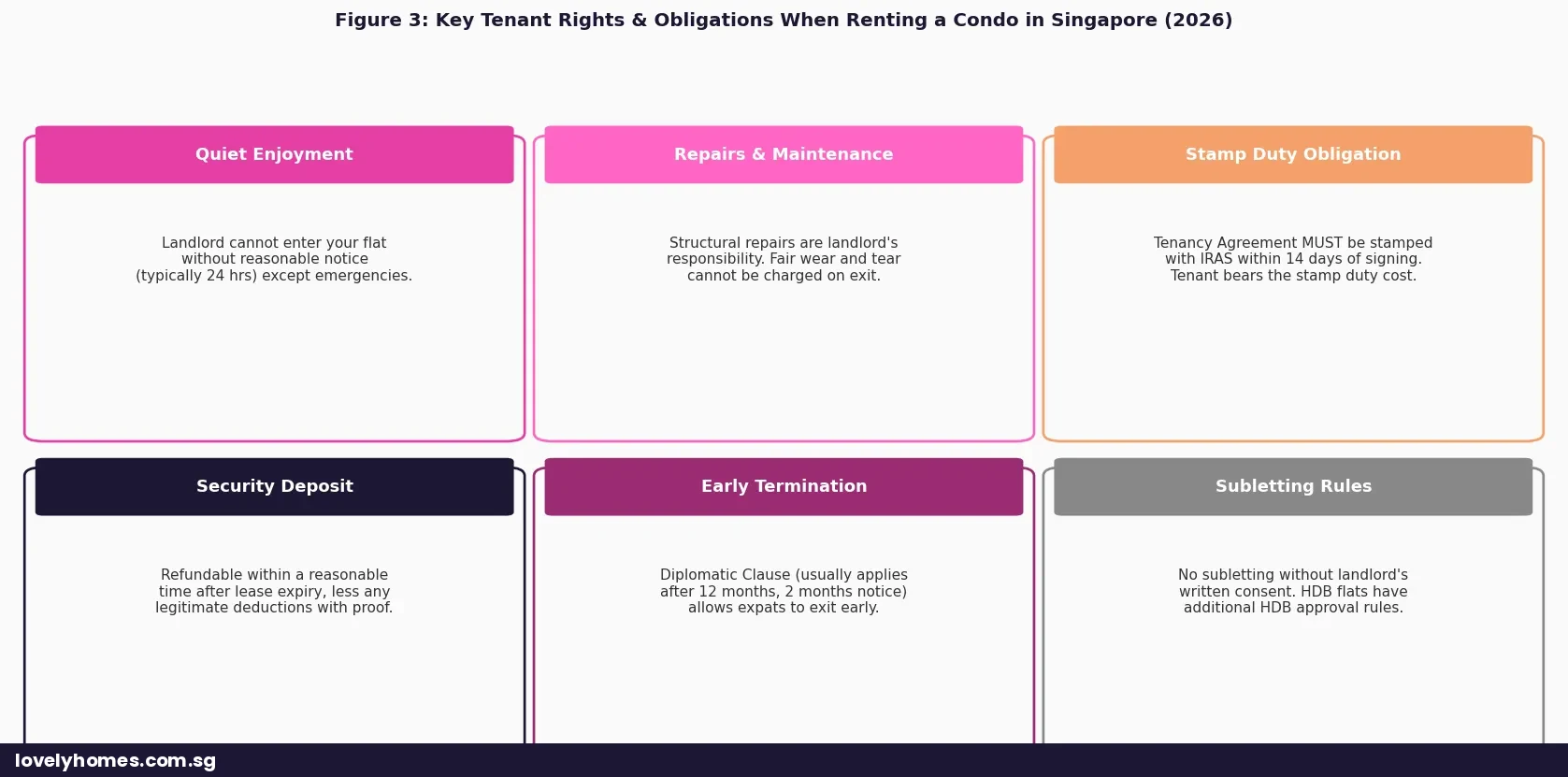 tenant rights Singapore 2026 condo rental quiet enjoyment security deposit stamp duty diplomatic clause