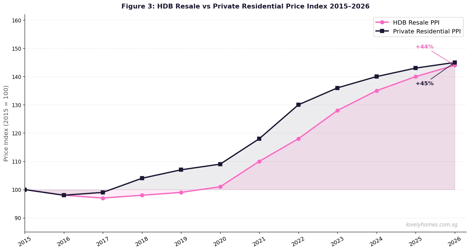 HDB resale vs private residential price index 2015 to 2026 Singapore
