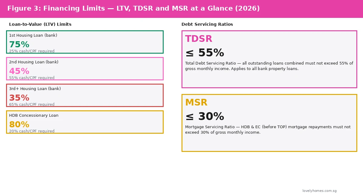Singapore property financing limits 2026 — LTV loan to value TDSR MSR guide