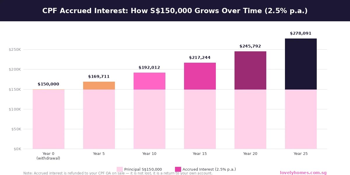 CPF accrued interest chart 2026 — S$150,000 at 2.5% per annum over 0 to 25 years