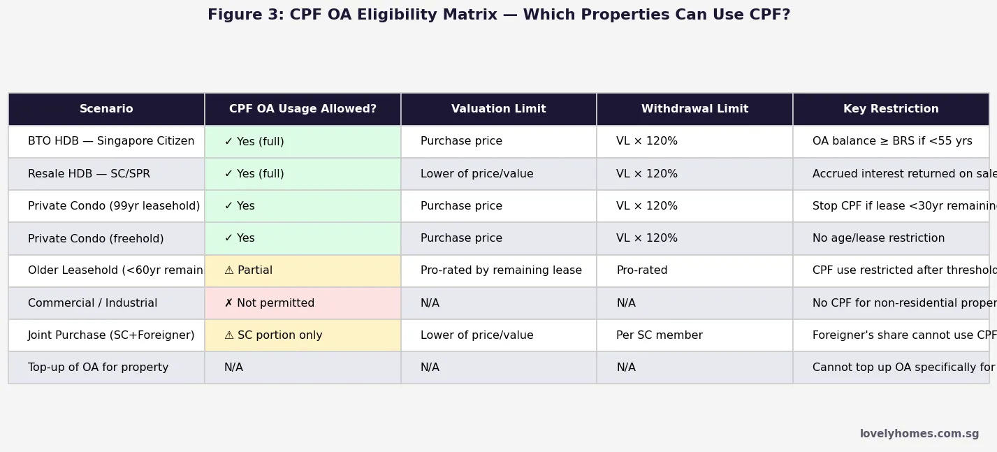 CPF OA eligibility matrix 2026 - which properties can use CPF Singapore