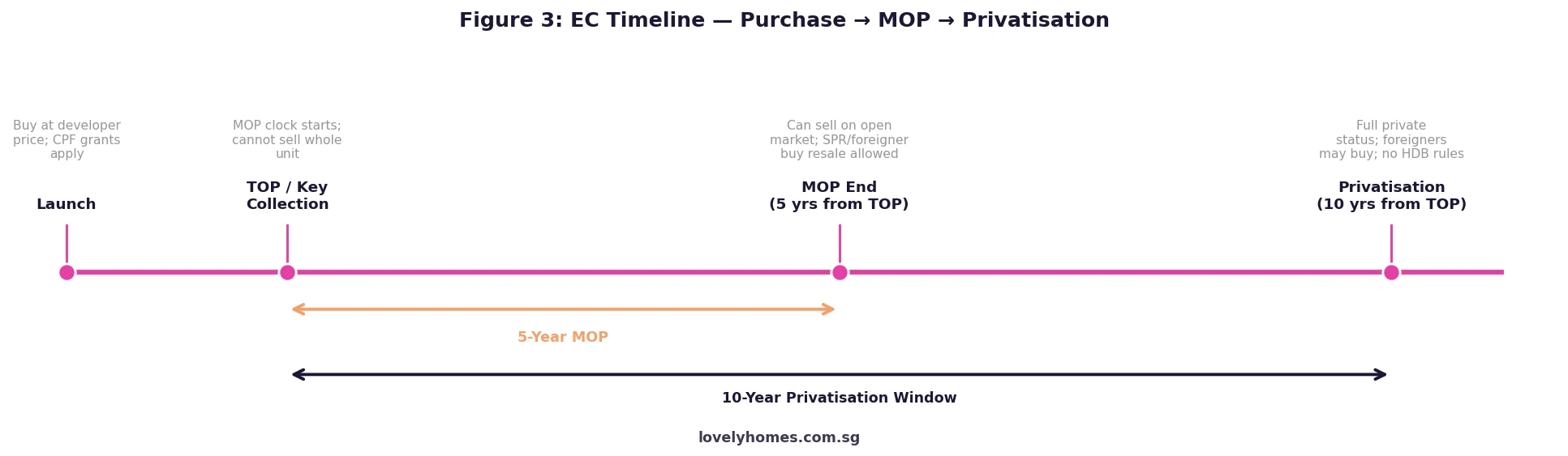 Executive condominium MOP and privatisation timeline Singapore 2026
