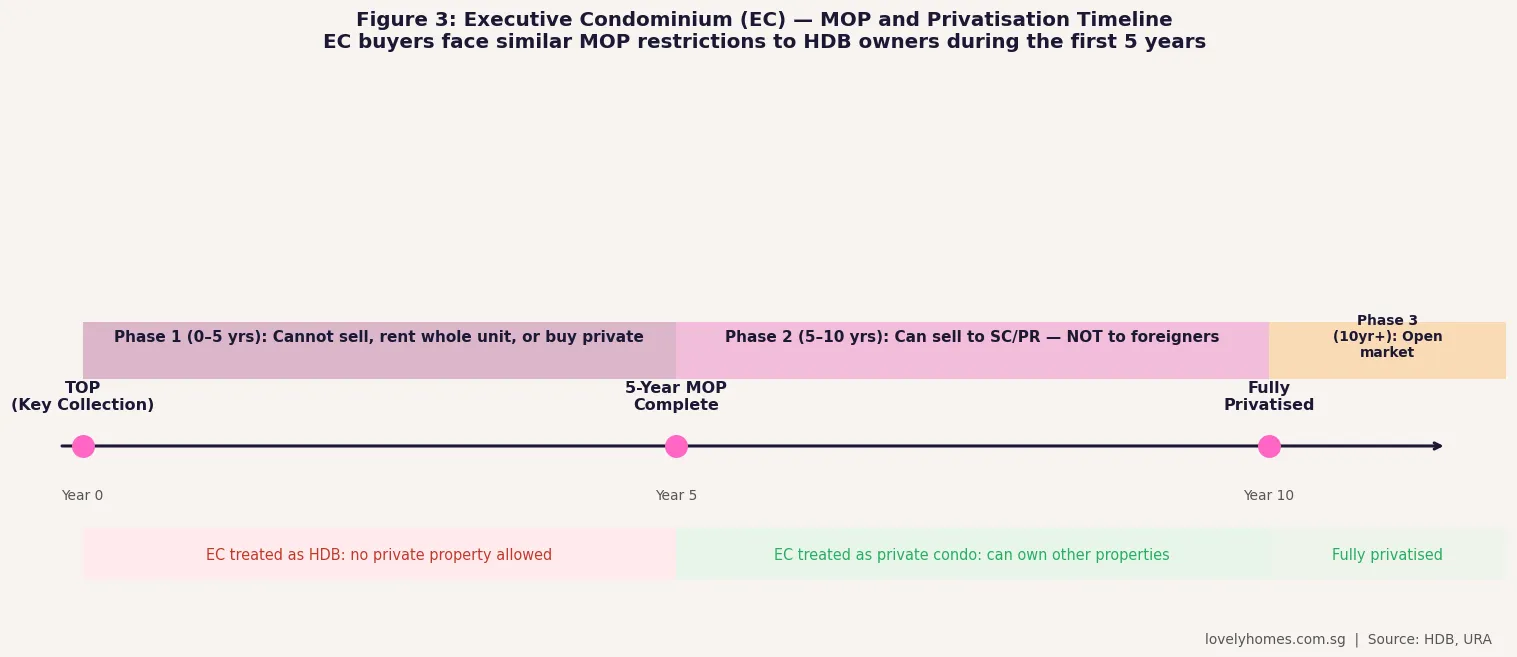 Executive Condominium EC MOP and privatisation timeline Singapore 2026 — 5-year and 10-year milestones