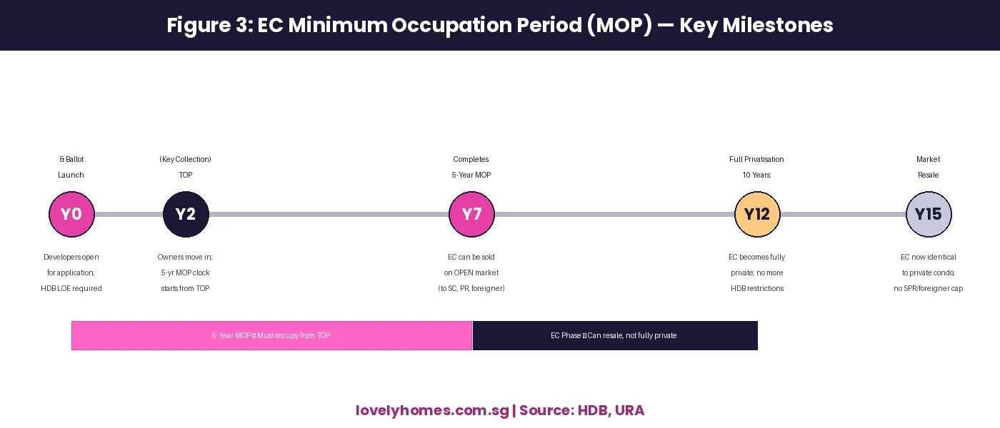 Singapore executive condominium EC MOP minimum occupation period timeline 2026