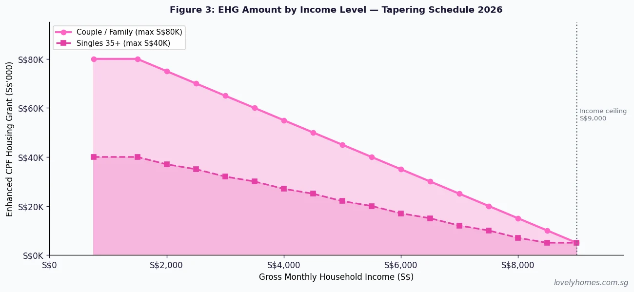 EHG Enhanced CPF Housing Grant tapering by income level Singapore 2026 — line chart couples vs singles