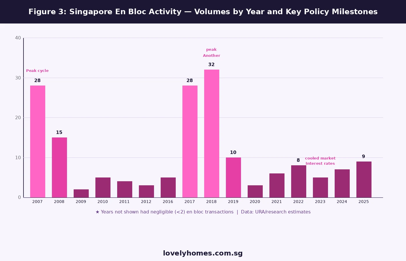 Singapore en bloc sale activity by year 2007 to 2025 — historical volumes chart
