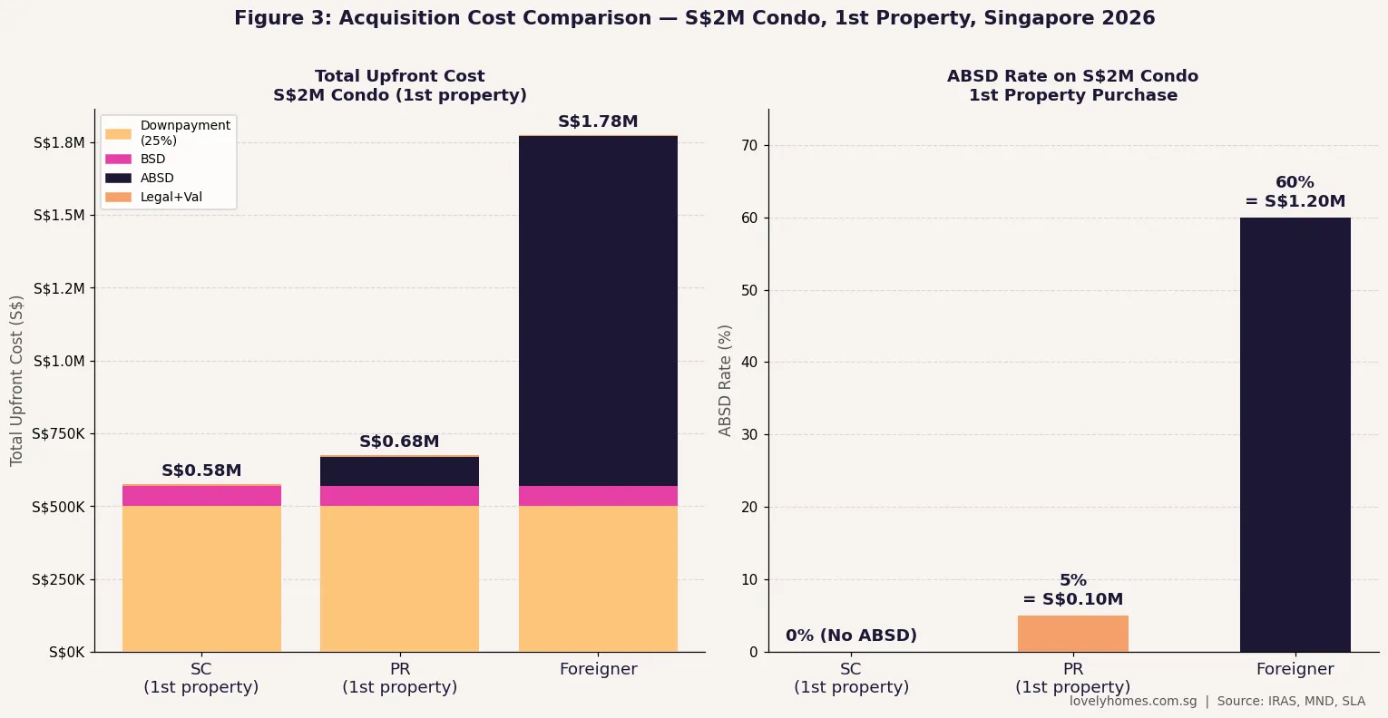 Total acquisition cost comparison S$2M condo Singapore 2026 — SC vs PR vs foreigner