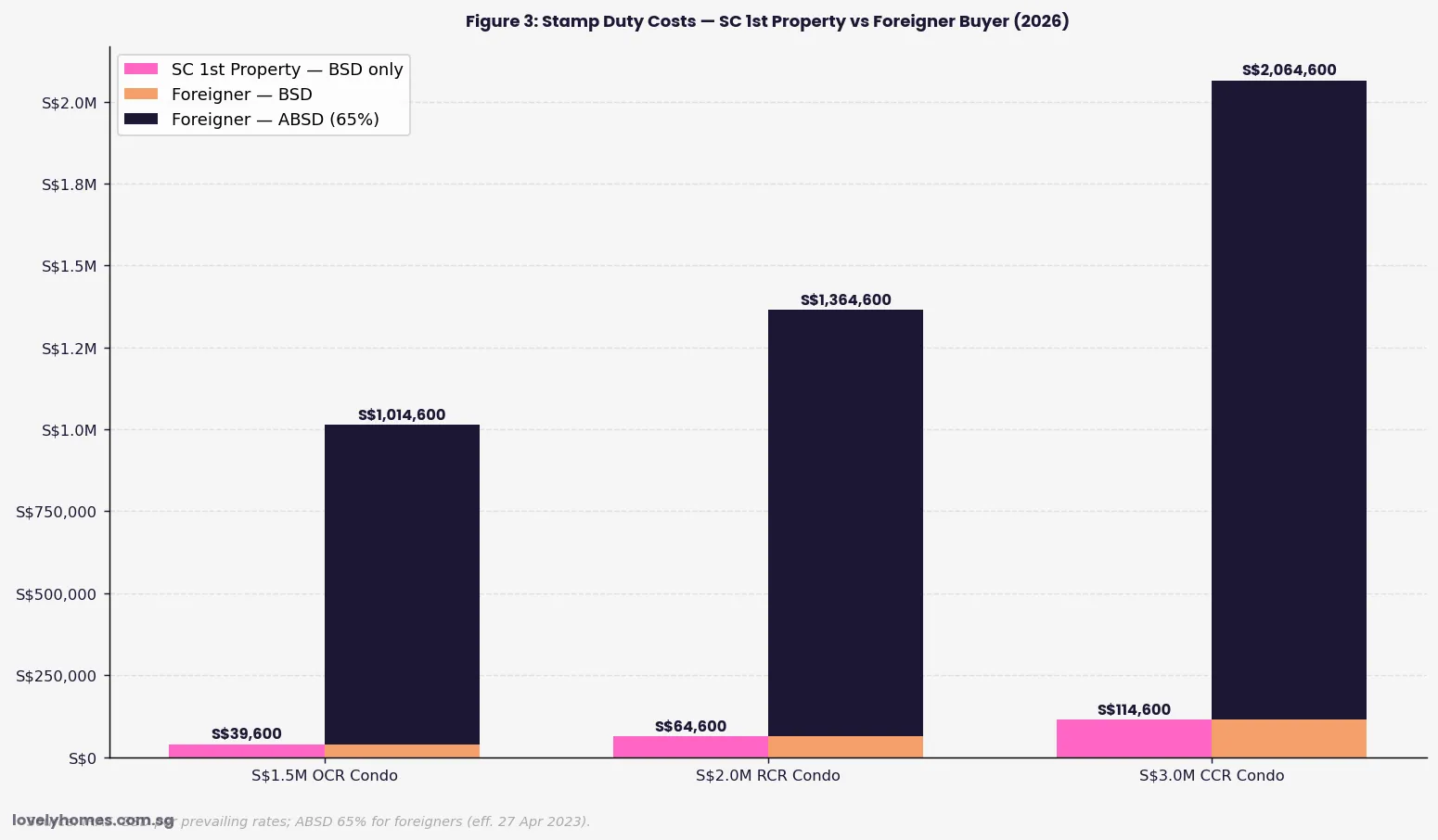 Singapore stamp duty cost comparison SC first property vs foreigner ABSD 65 percent 2026