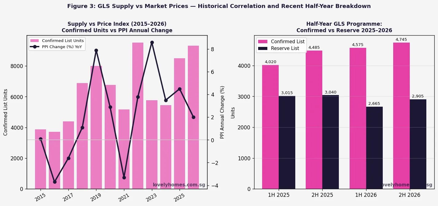GLS supply versus private residential property price index PPI correlation 2015 to 2026 Singapore
