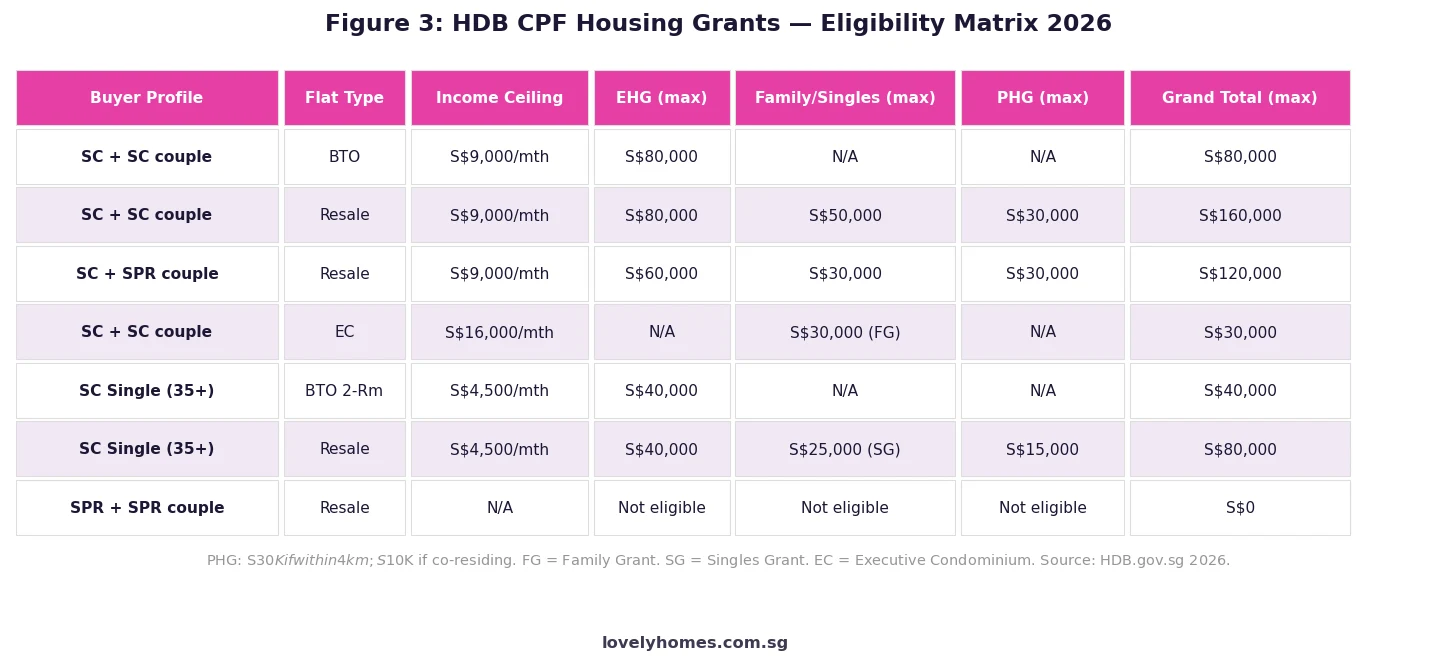 HDB CPF housing grants eligibility matrix Singapore 2026