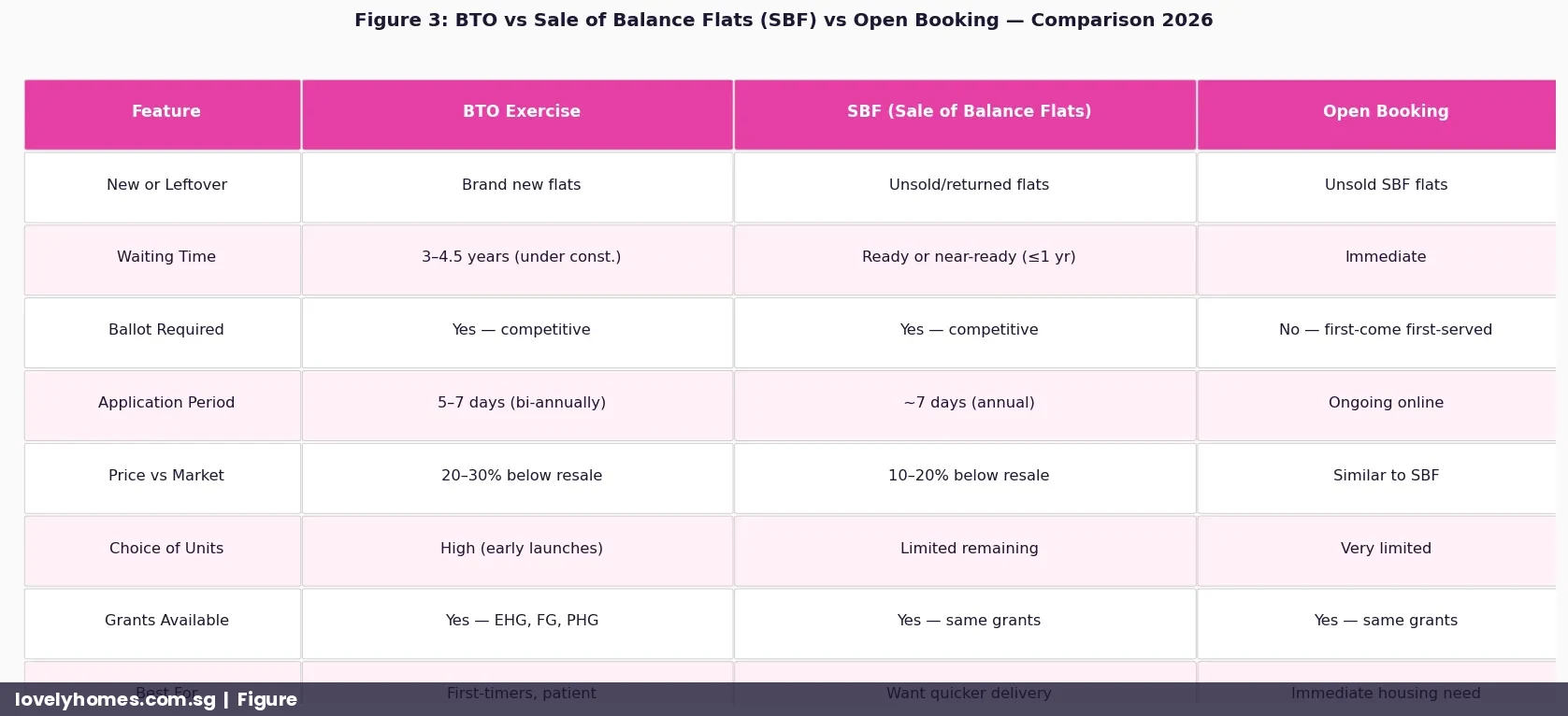 HDB BTO vs SBF vs Open Booking comparison table 2026