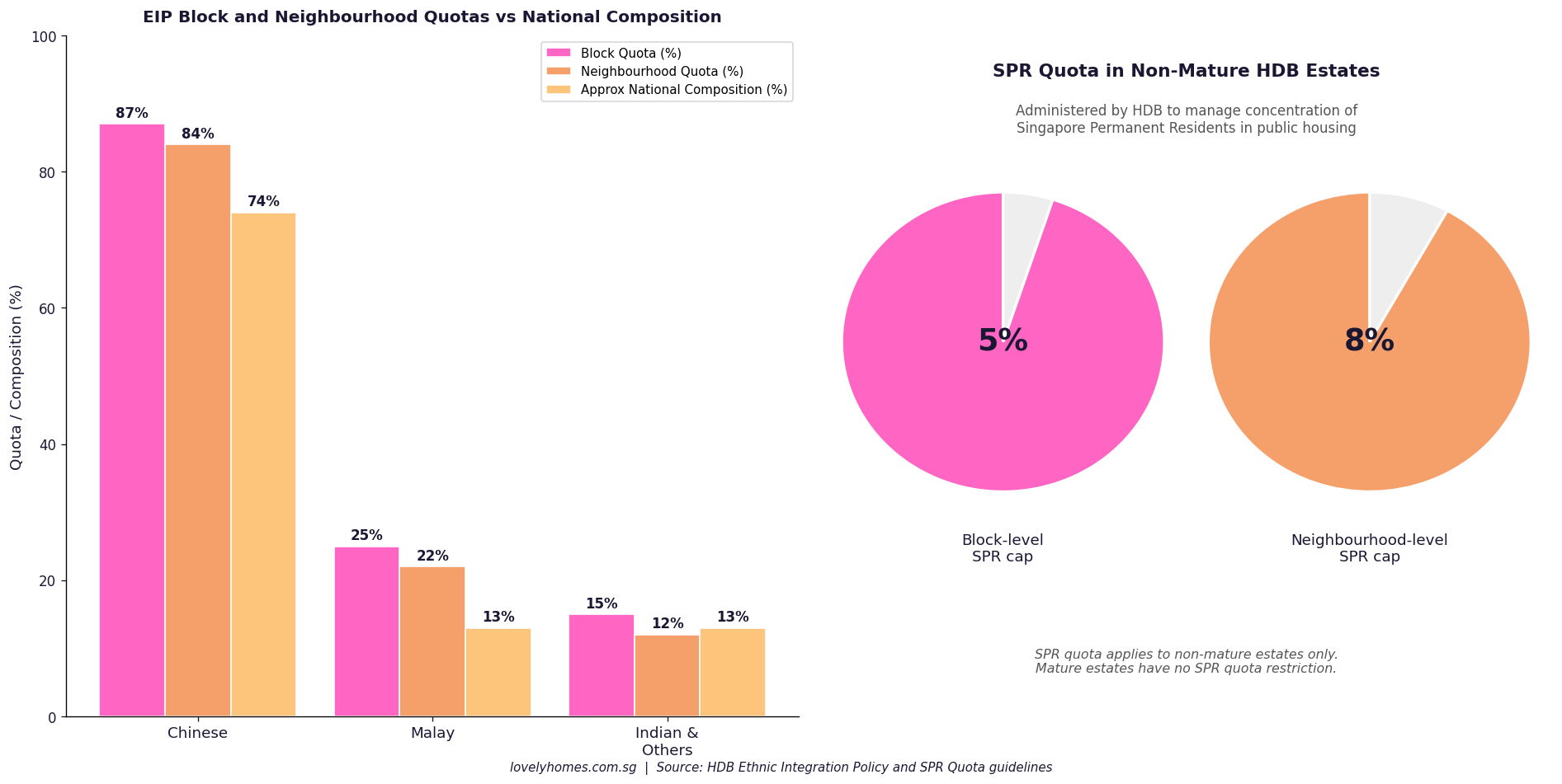 HDB SPR Quota 2026 — 5% block and 8% neighbourhood cap for Singapore Permanent Residents non-mature estates