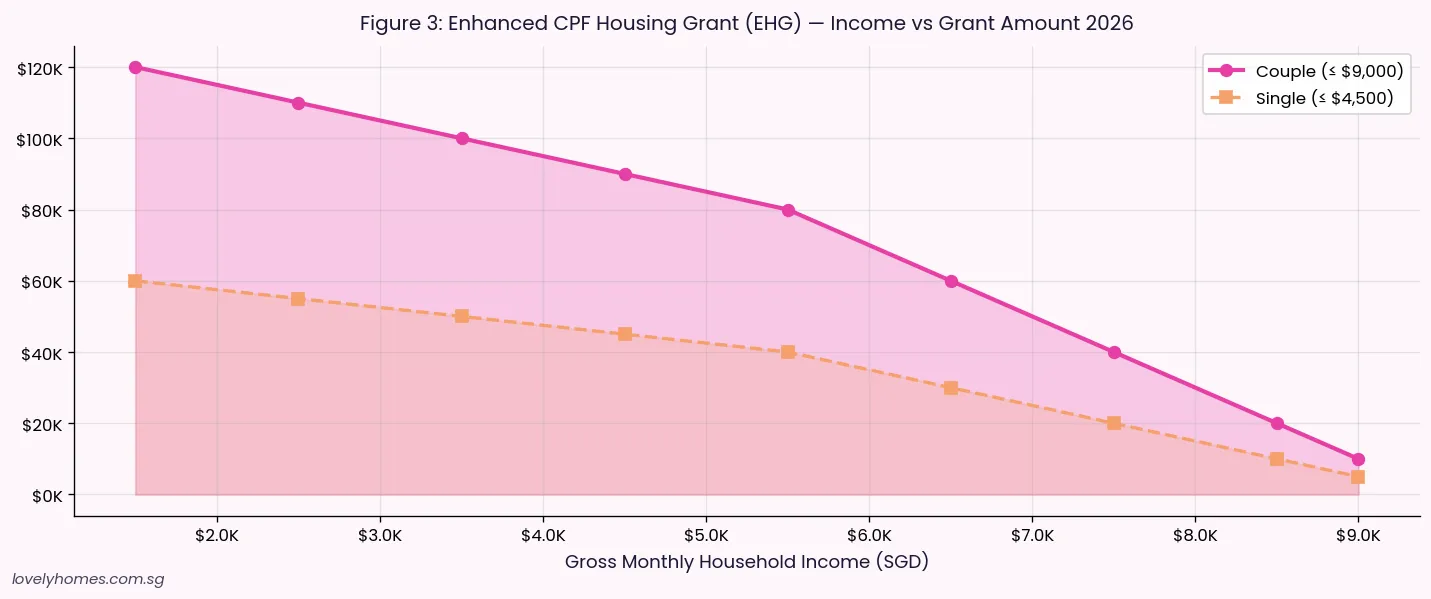 Enhanced CPF housing grant EHG income ceiling versus grant amount Singapore 2026