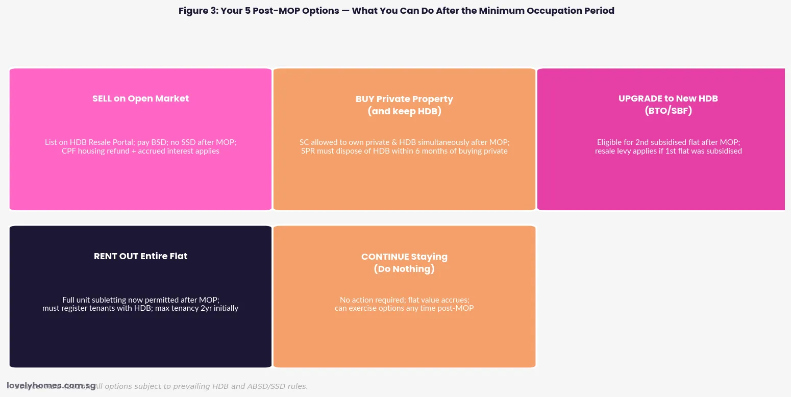 HDB post MOP options sell rent buy private property upgrade Singapore 2026