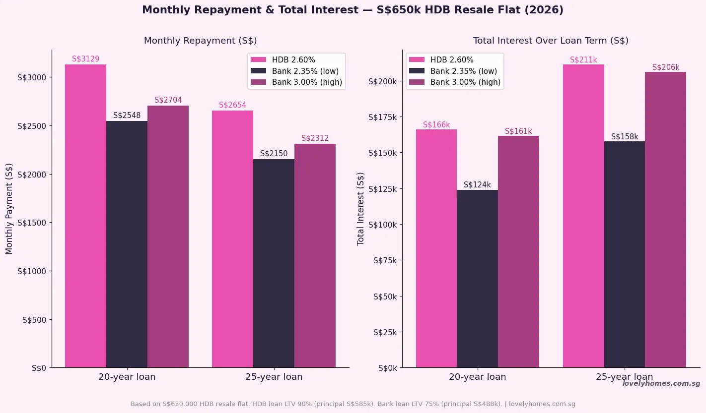 HDB monthly repayment and total interest comparison HDB loan vs bank loan 2026