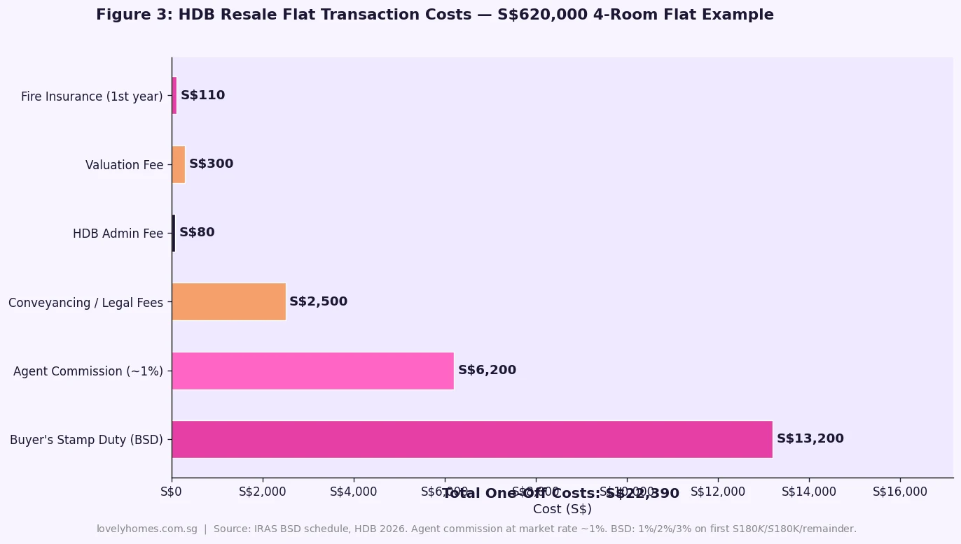 HDB resale flat transaction costs breakdown S$620000 4-room Singapore 2026