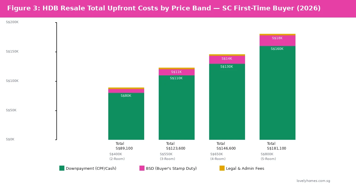 HDB resale total upfront costs 2026 — downpayment BSD legal fees by price band bar chart