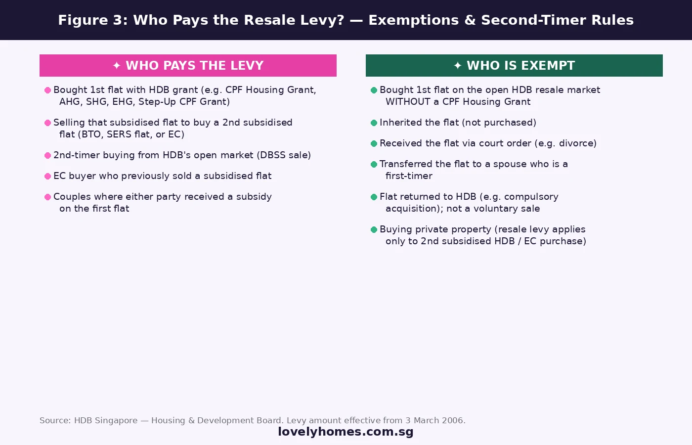 HDB resale levy exemptions and second-timer rules Singapore 2026 — who pays vs exempt