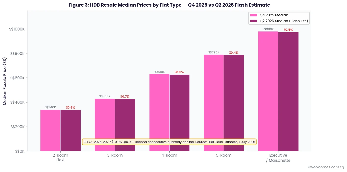 HDB resale median prices by flat type Q4 2025 vs Q2 2026 Singapore flash estimate