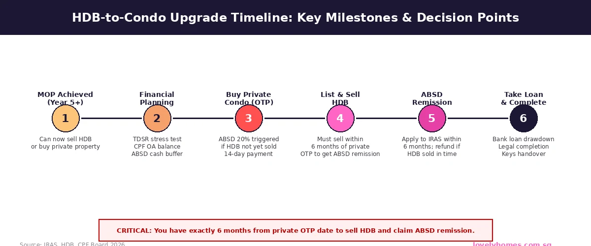 HDB upgrader timeline Singapore 2026 — MOP, OTP, HDB sale, ABSD remission 6-month window