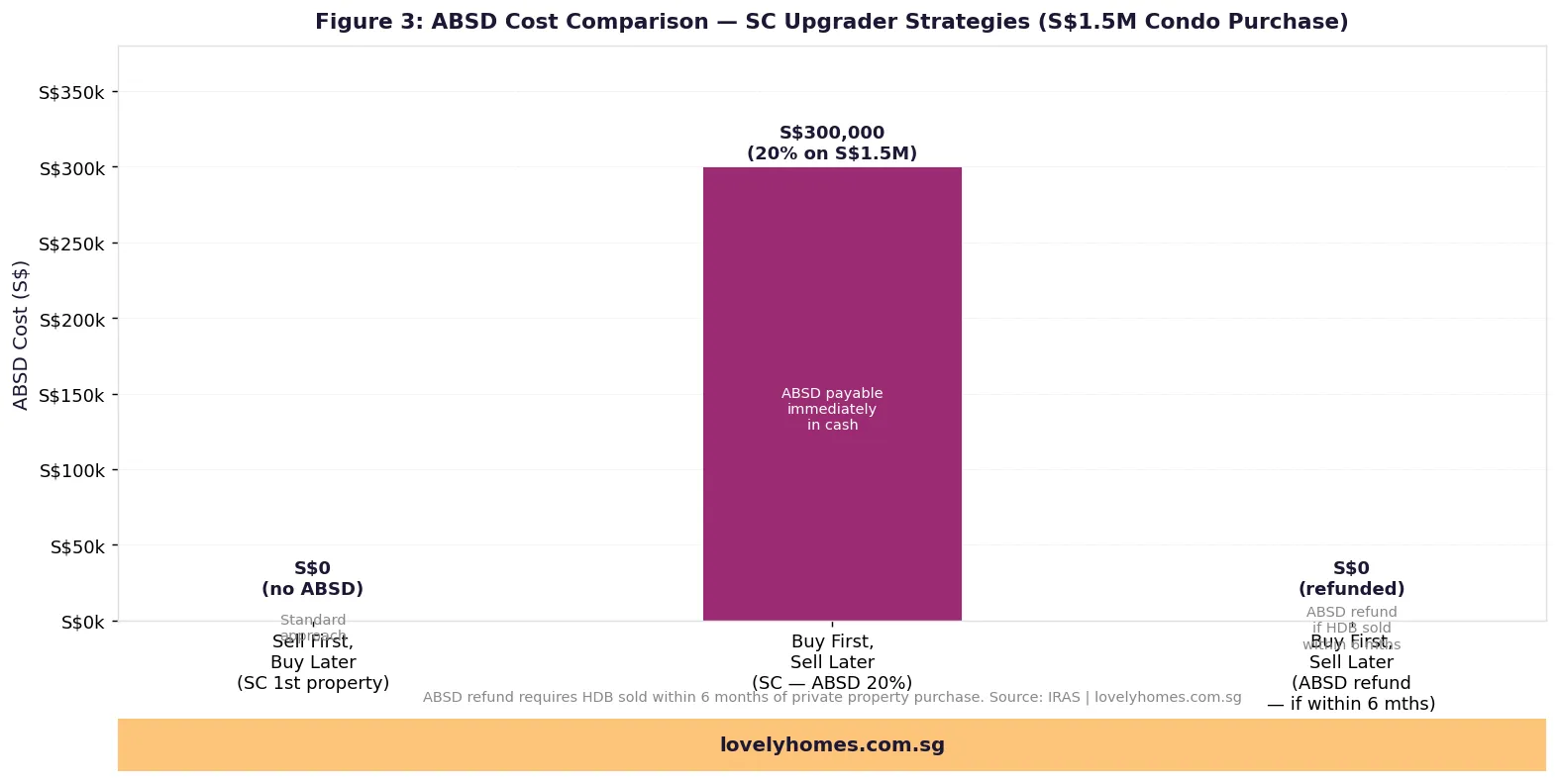ABSD cost comparison sell first vs buy first HDB upgrader Singapore 2026