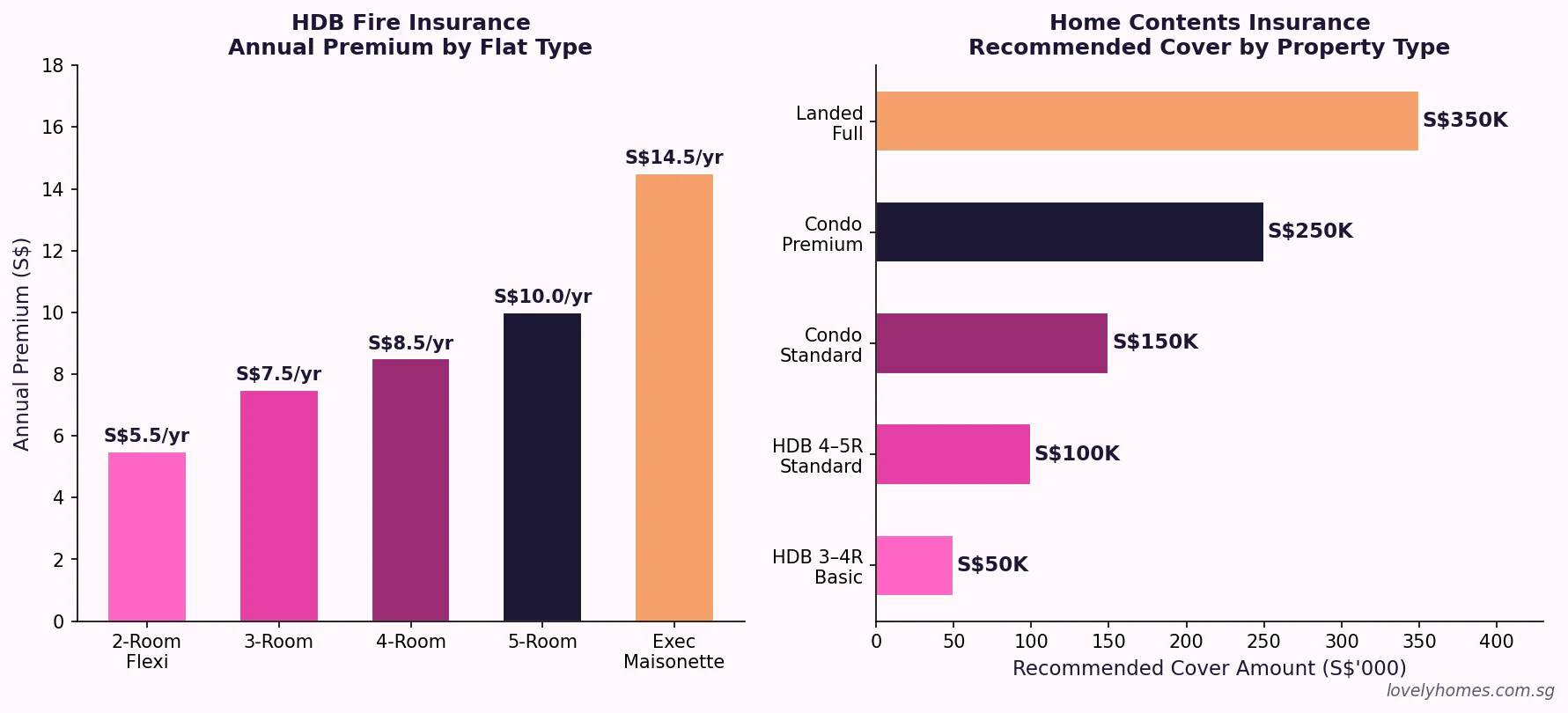 Singapore home insurance HDB fire insurance premium by flat type and home contents cover tiers 2026