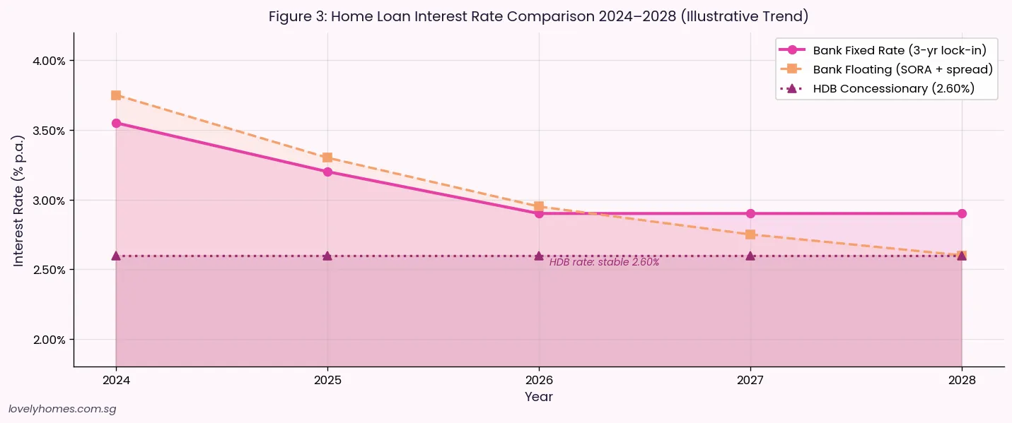 Home loan interest rate comparison Singapore 2024 to 2028 fixed floating HDB rate trend