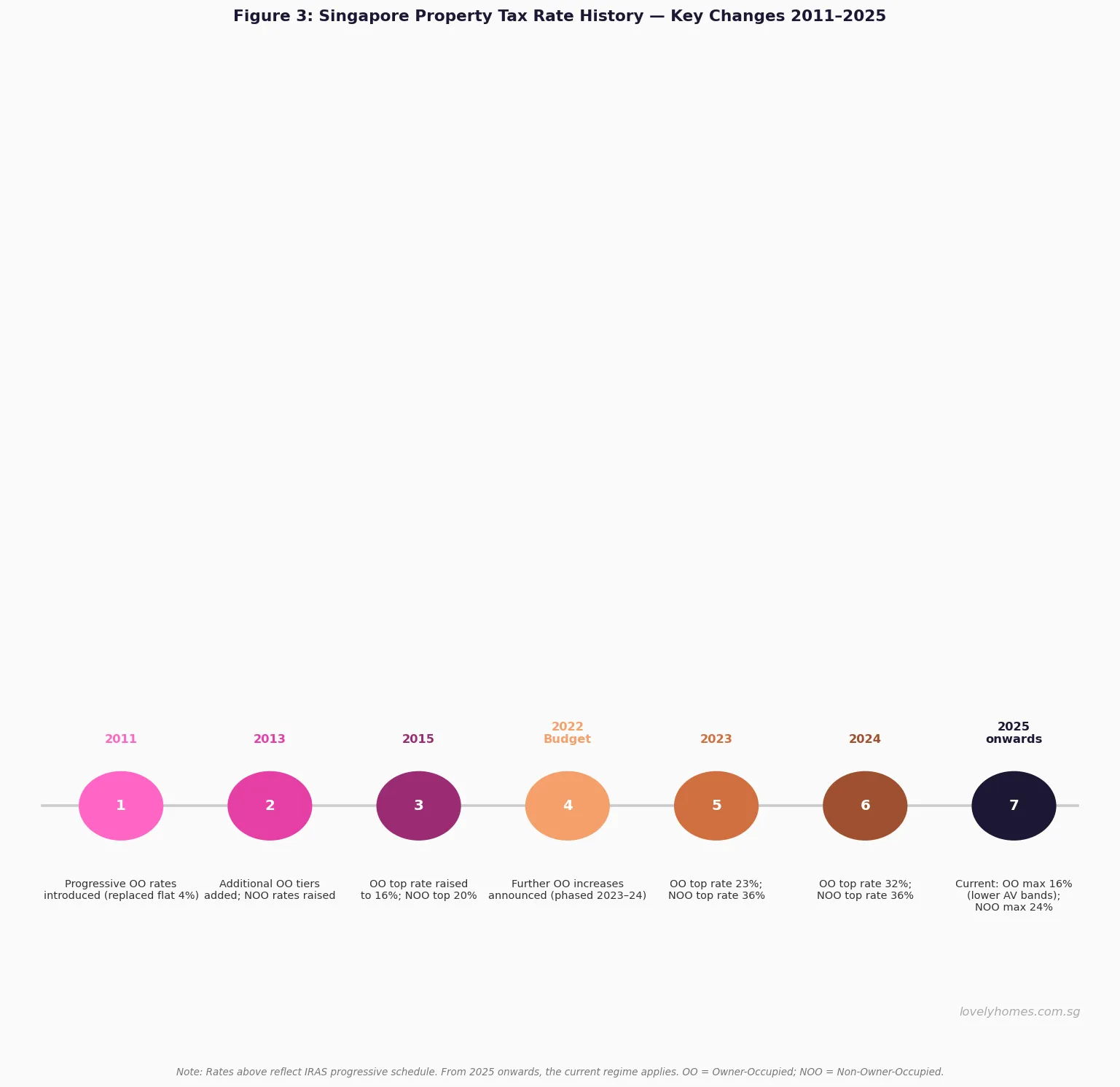 Singapore property tax rate history changes 2011 to 2025 IRAS