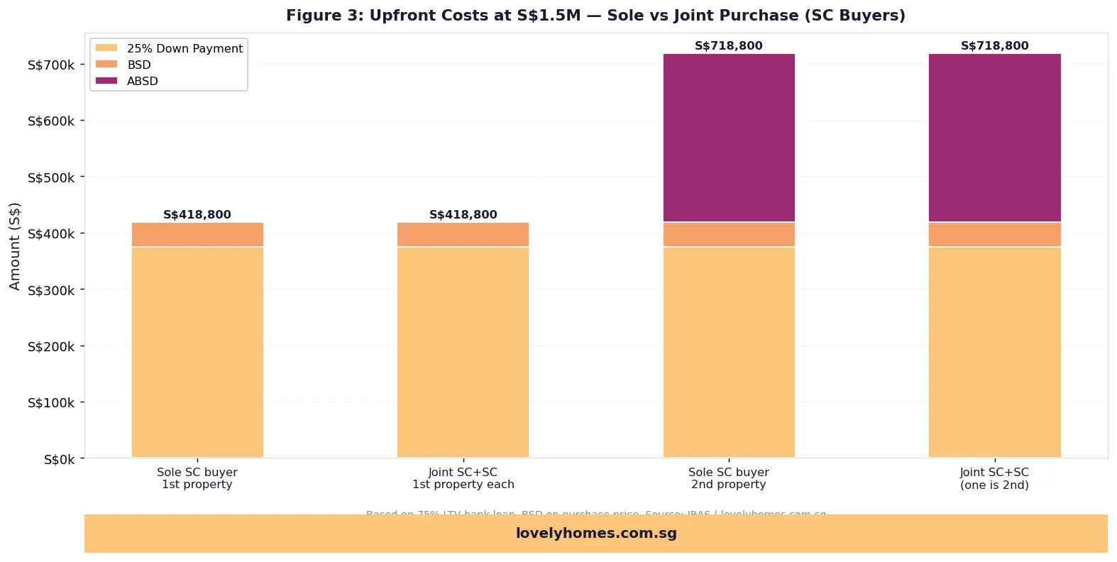Upfront costs comparison sole vs joint property purchase Singapore 2026 at S$1.5M