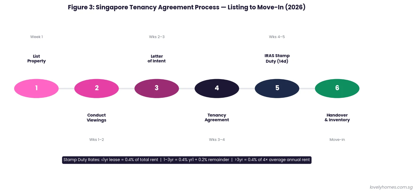 Singapore tenancy agreement process timeline 2026 LOI stamp duty move-in