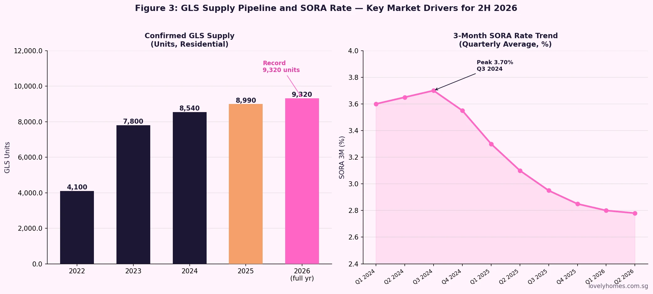 Singapore GLS supply pipeline 2022 to 2026 and SORA rate trend 2024 to 2026