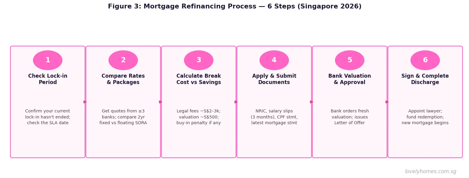 Singapore mortgage refinancing process 6 steps 2026