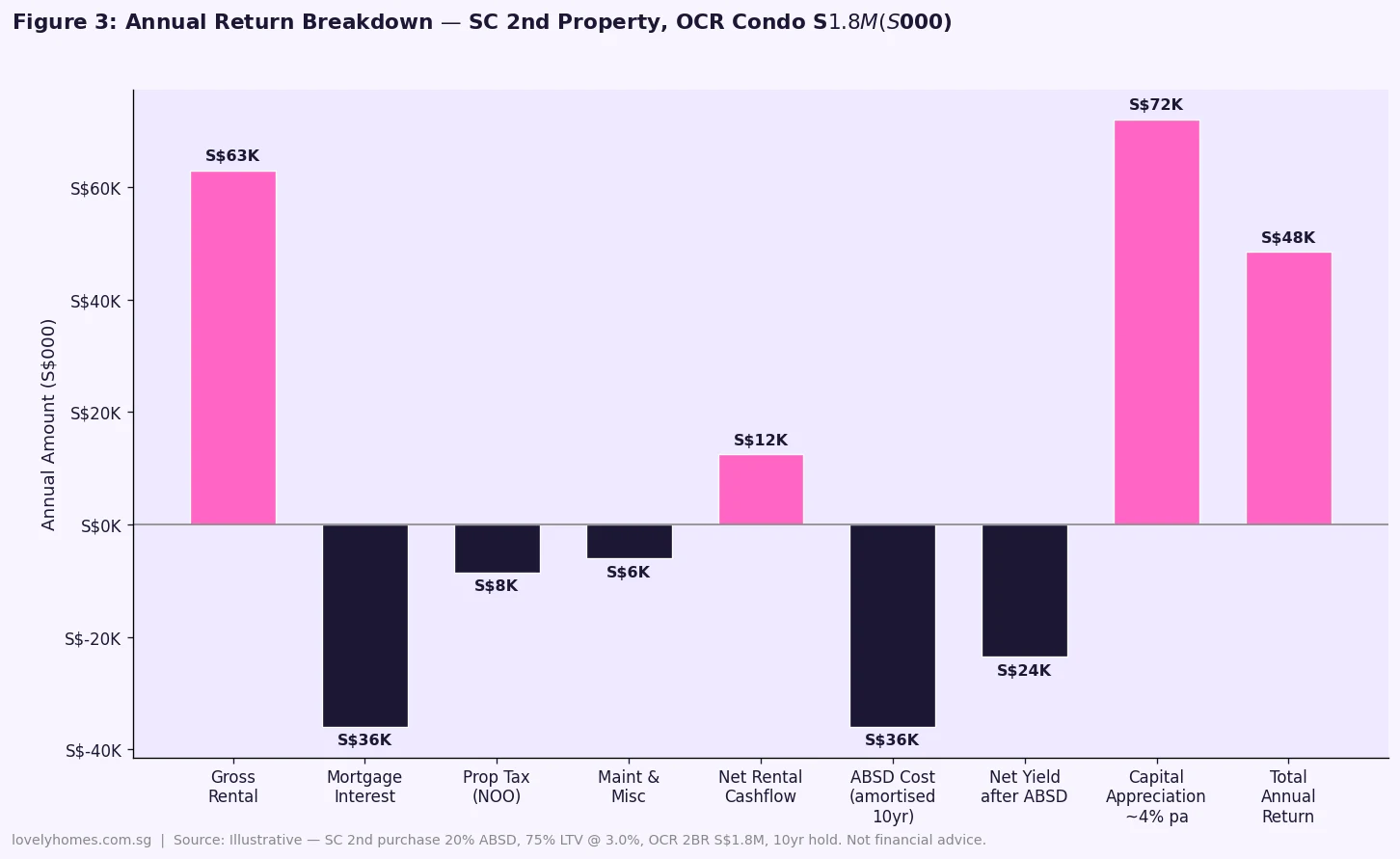 Net annual return breakdown Singapore OCR condo investment S$1.8 million 2026 waterfall chart