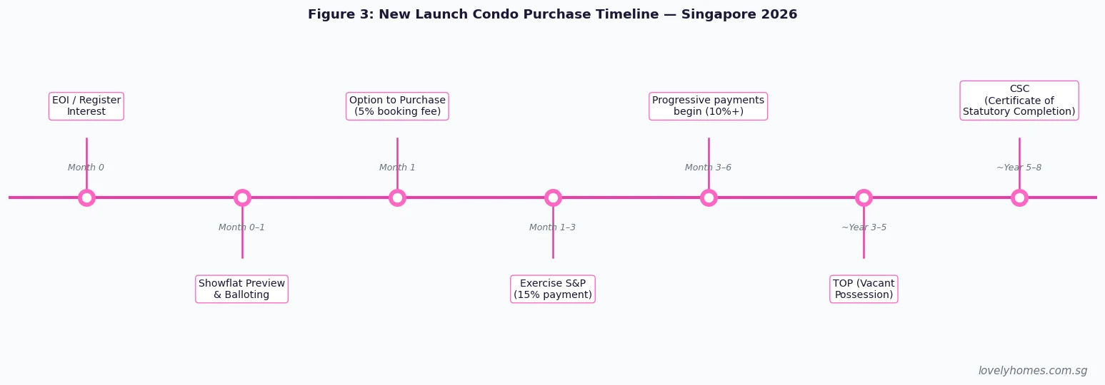 New launch condo purchase timeline Singapore 2026 — EOI, showflat, OTP, S&P, progressive payments, TOP, CSC