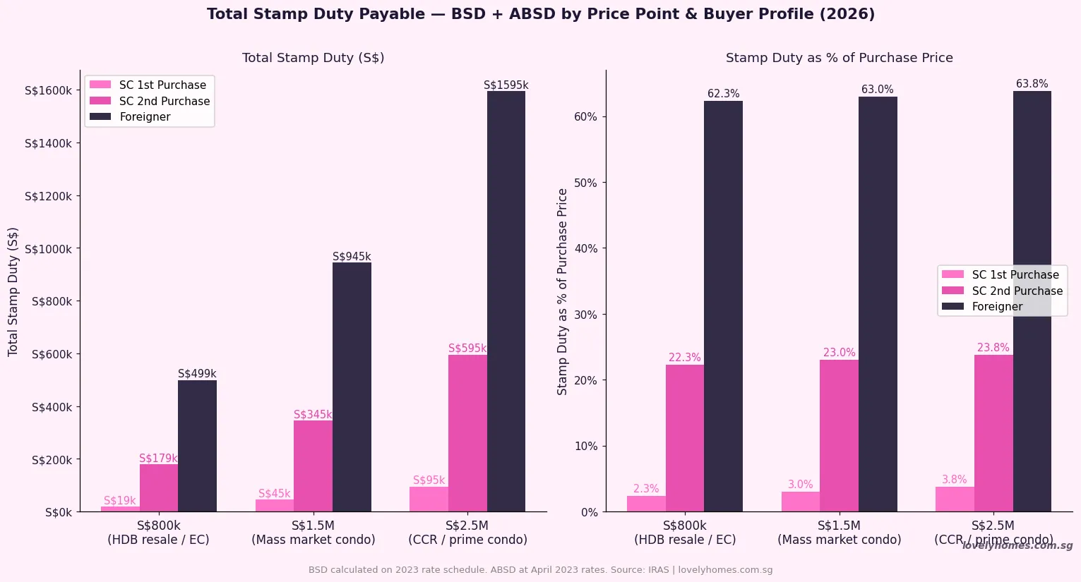 Total stamp duty BSD plus ABSD payable by price point and buyer profile Singapore 2026