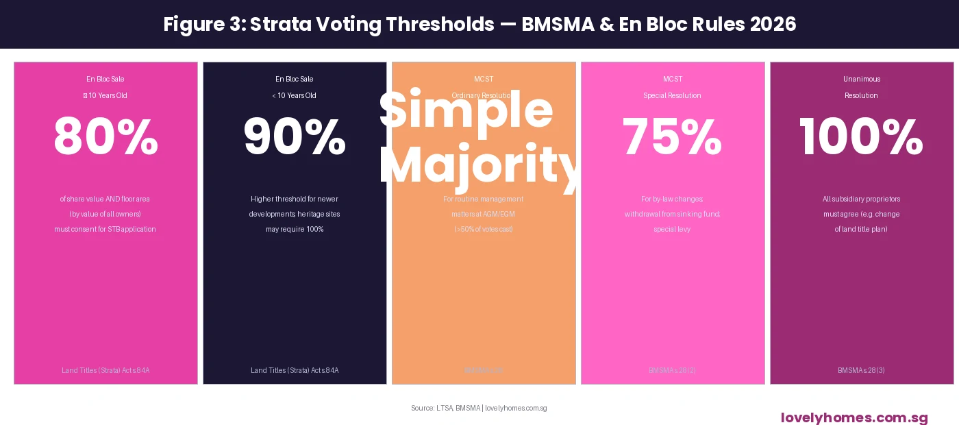 Strata en bloc voting thresholds BMSMA LTSA Singapore 2026