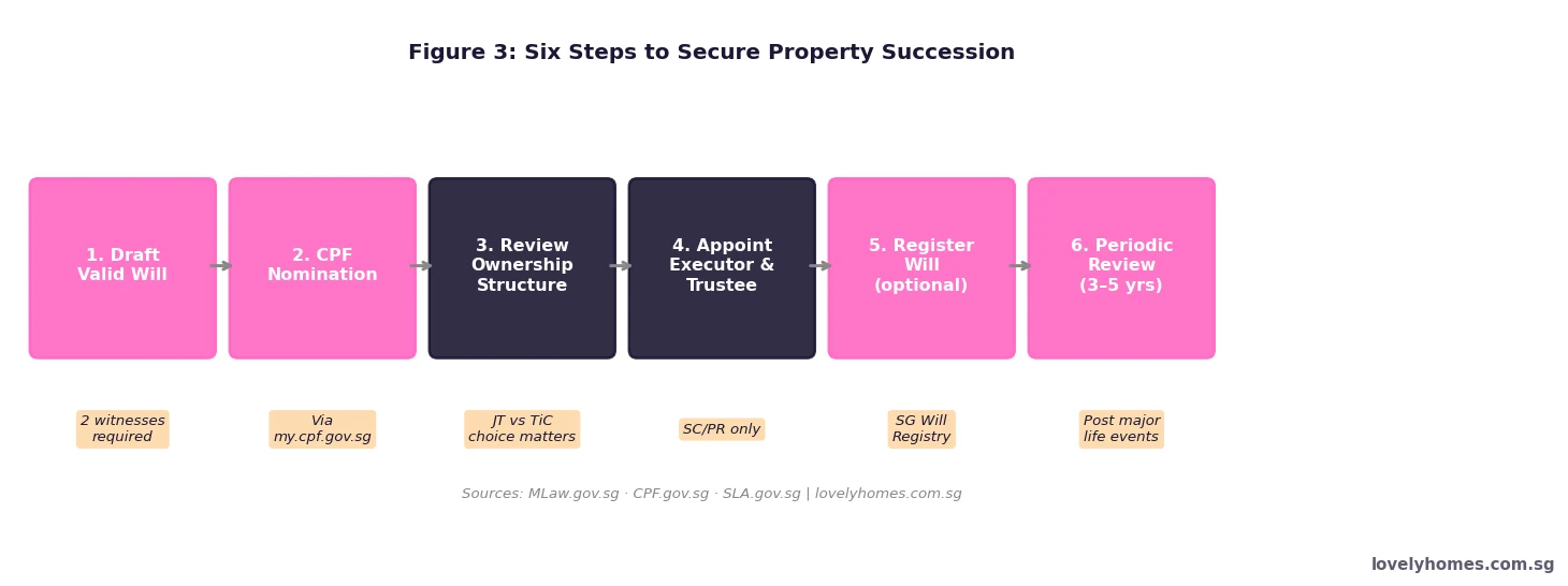 Singapore property succession planning six key steps 2026