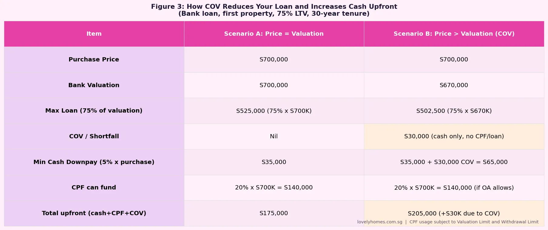 How COV reduces bank loan and increases cash requirement for Singapore property buyers