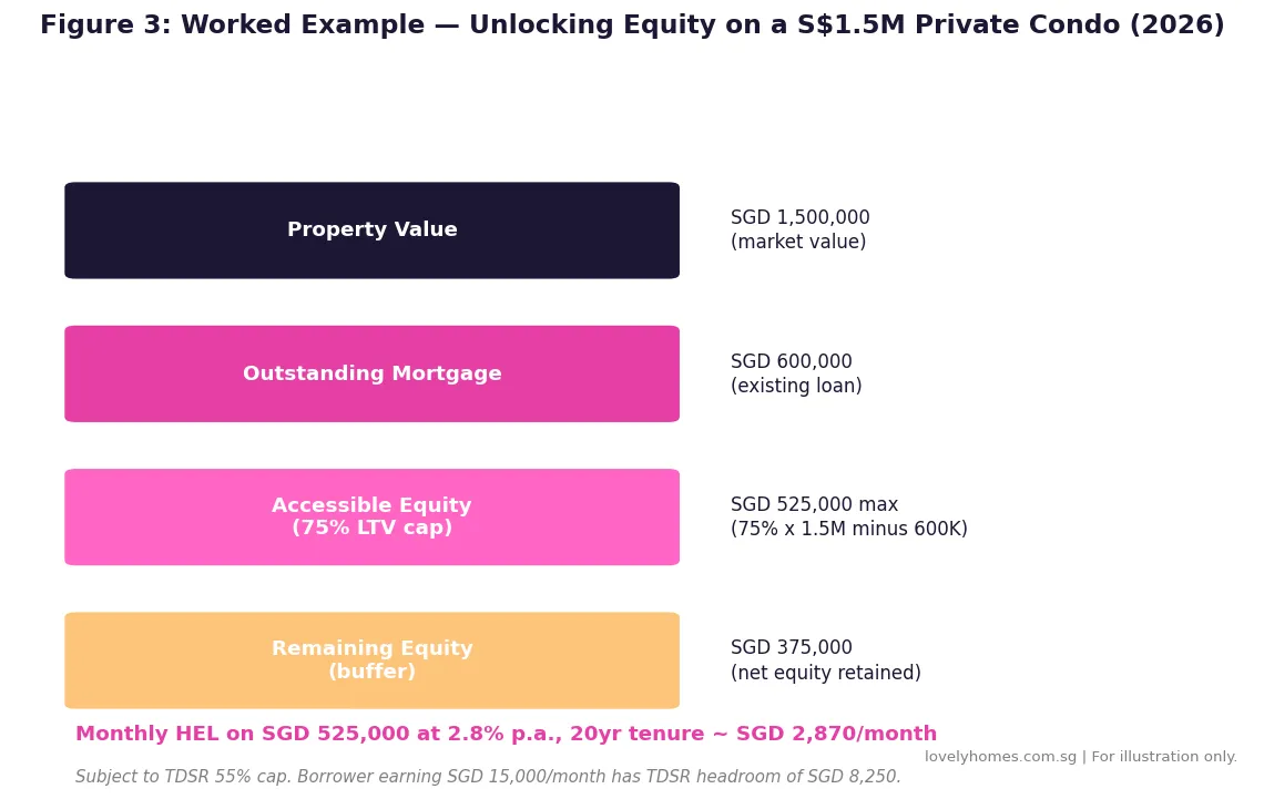 Singapore home equity loan worked example maximum borrowing S$1.5M condo 2026