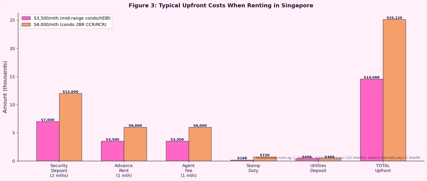 Typical upfront renting costs in Singapore security deposit advance rent agent fee stamp duty 2026