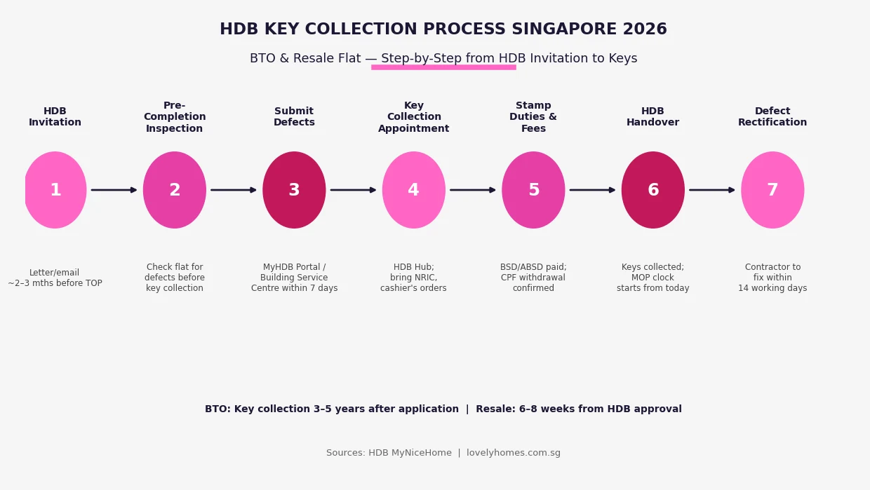 HDB key collection process step-by-step flowchart Singapore 2026