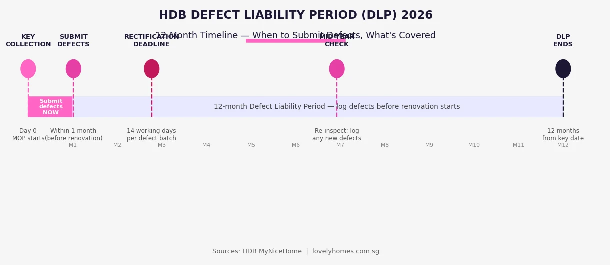 HDB defect liability period DLP 12-month timeline Singapore 2026